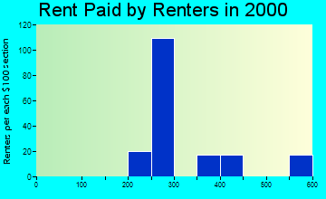Fall Branch rent paid by renters graph