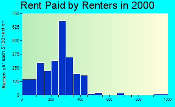 Fayetteville rent paid by renters graph