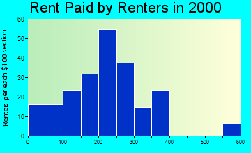 Friendship rent paid by renters graph