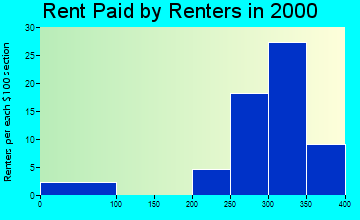 Gadsden rent paid by renters graph