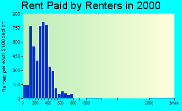 Greeneville rent paid by renters graph