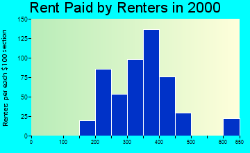Harrogate-Shawanee rent paid by renters graph