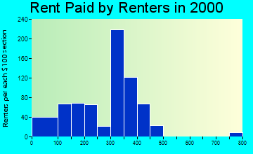 Hartsville rent paid by renters graph