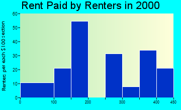 Helenwood rent paid by renters graph