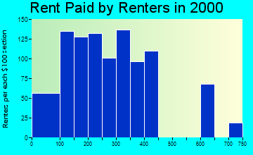 Huntingdon rent paid by renters graph