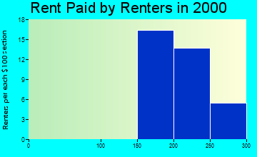 Iron City rent paid by renters graph