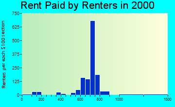 Lakeland rent paid by renters graph