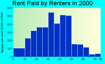 Lewisburg rent paid by renters graph