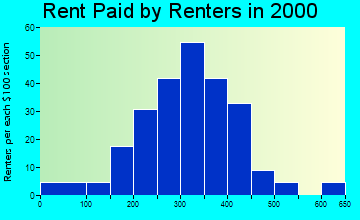 Loretto rent paid by renters graph