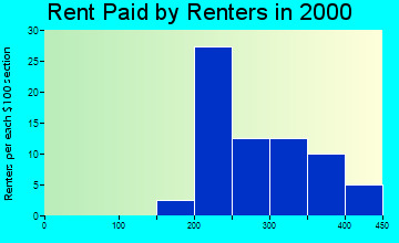Lynnville rent paid by renters graph
