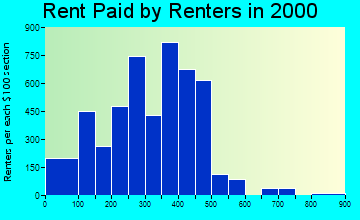McMinnville rent paid by renters graph