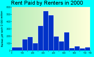 Manchester rent paid by renters graph