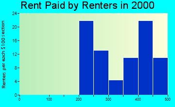 Minor Hill rent paid by renters graph
