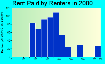 Mount Carmel rent paid by renters graph