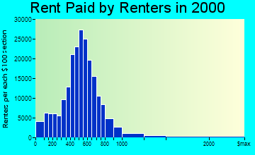 Nashville-Davidson rent paid by renters graph