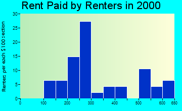 New Market rent paid by renters graph