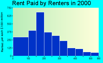 Newport rent paid by renters graph