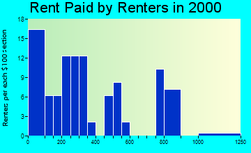 Oakland rent paid by renters graph