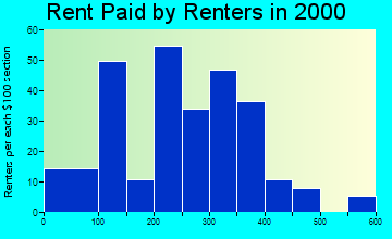 Obion rent paid by renters graph