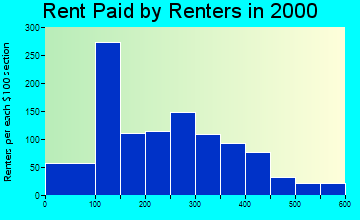 Oneida rent paid by renters graph