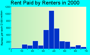 Lamont rent paid by renters graph