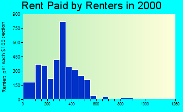 Ripley rent paid by renters graph