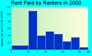 Rutledge rent paid by renters graph