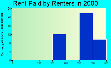 Samburg rent paid by renters graph