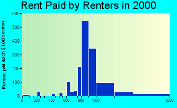 La Palma rent paid by renters graph