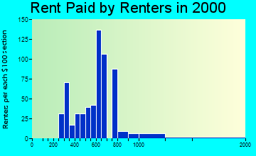 Spring Hill rent paid by renters graph