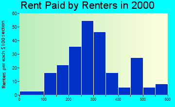 Trimble rent paid by renters graph