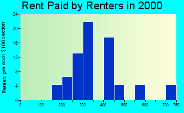 Vanleer rent paid by renters graph