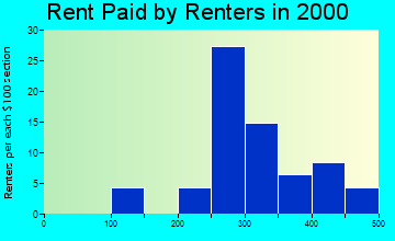 Wartrace rent paid by renters graph