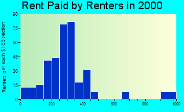 Whiteville rent paid by renters graph