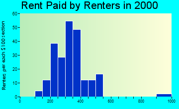 Albany rent paid by renters graph