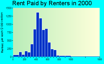 Alvin rent paid by renters graph