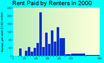Lathrop rent paid by renters graph