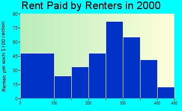 Archer City rent paid by renters graph
