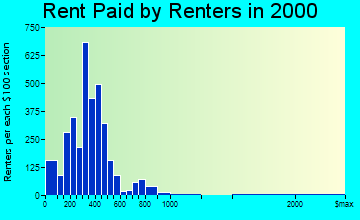 Athens rent paid by renters graph