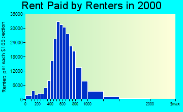 Austin rent paid by renters graph