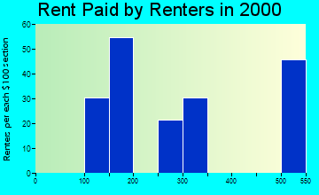 Batesville rent paid by renters graph