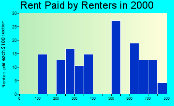 Beach City rent paid by renters graph