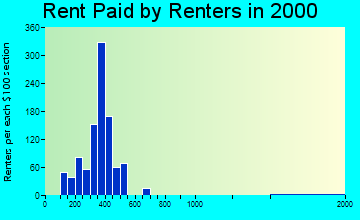 Bellville rent paid by renters graph