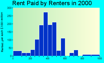 Bridge City rent paid by renters graph