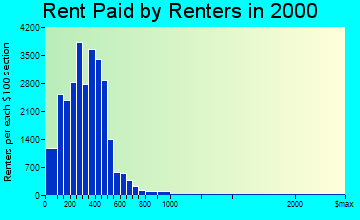 Brownsville rent paid by renters graph