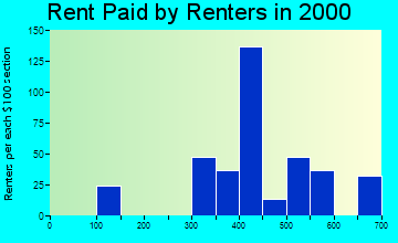 Buchanan Dam rent paid by renters graph