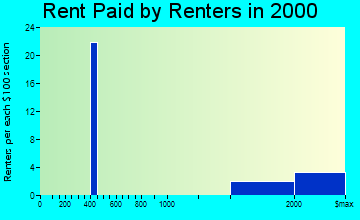 Bunker Hill Village rent paid by renters graph