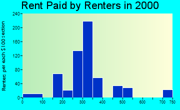 Canutillo rent paid by renters graph