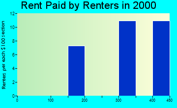 Carmine rent paid by renters graph