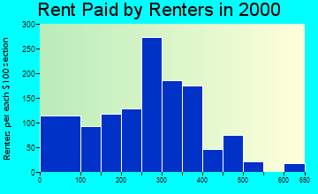 Childress rent paid by renters graph